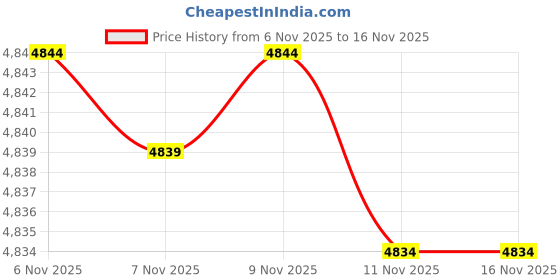 amazon.in fomolom Women Ponchos Sweater Versatile Lightweight Solid Knitted Shawl Wrap Scarf Cape Accessories for Womens fomolom Price History Graph from 6 Nov 2025 to 16 Nov 2025