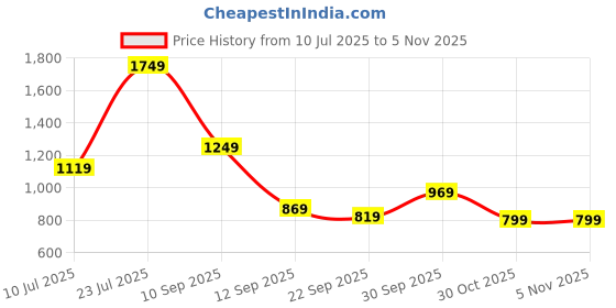 amazon.in puma Women Popcat 20 Floral Slide puma Price History Graph from 10 Jul 2025 to 2 Nov 2025