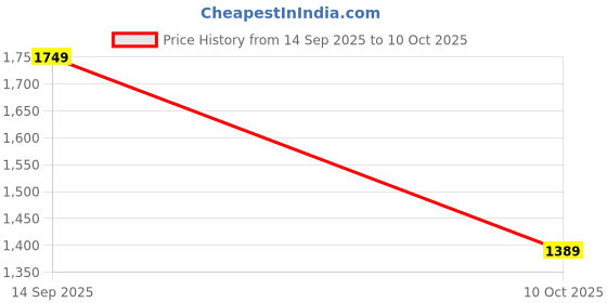 amazon.in puma Women Popcat Swan Slide puma Price History Graph from 14 Sep 2025 to 10 Oct 2025