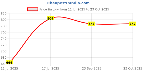 amazon.in duchess Women Potli Western Bags For Ladies Pink Flower Potli Bag Purse With Pearl Handle duchess Price History Graph from 11 Jul 2025 to 23 Oct 2025