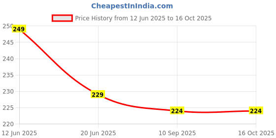 amazon.in clovia Women Powernet Low Waist Outer Elastic Bikini Panty clovia Price History Graph from 12 Jun 2025 to 16 Oct 2025