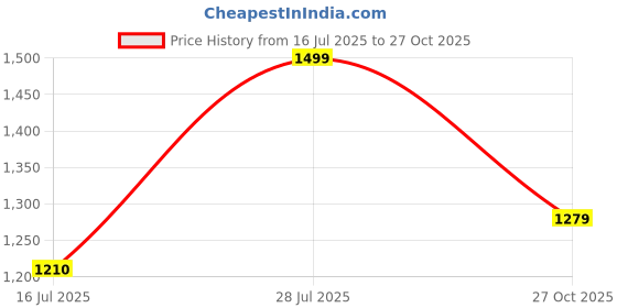 amazon.in fuaark Women Powertech Jackets Sports and Gym Jackets fuaark Price History Graph from 16 Jul 2025 to 27 Oct 2025