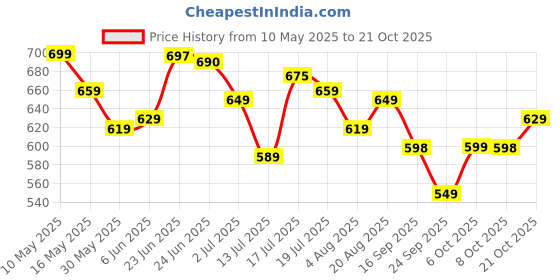 amazon.in vendoz Women Premium Ankle Length Casual Boots vendoz Price History Graph from 10 May 2025 to 21 Oct 2025
