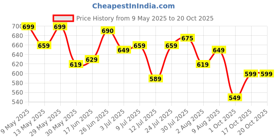 amazon.in vendoz Women Premium Ankle Length Casual Boots vendoz Price History Graph from 9 May 2025 to 20 Oct 2025