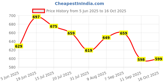 amazon.in vendoz Women Premium Ankle Length Casual Boots vendoz Price History Graph from 5 Jun 2025 to 16 Oct 2025