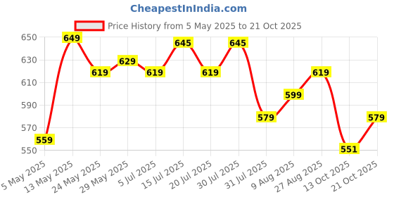 amazon.in vendoz Women Premium Casual Boots vendoz Price History Graph from 5 May 2025 to 21 Oct 2025
