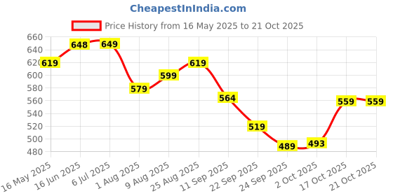 amazon.in vendoz Women Premium Casual Boots vendoz Price History Graph from 16 May 2025 to 21 Oct 2025