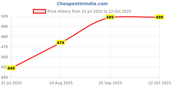 amazon.in pinovo Women Premium SHIMAR Skirt Free Size pinovo Price History Graph from 31 Jul 2025 to 22 Oct 2025