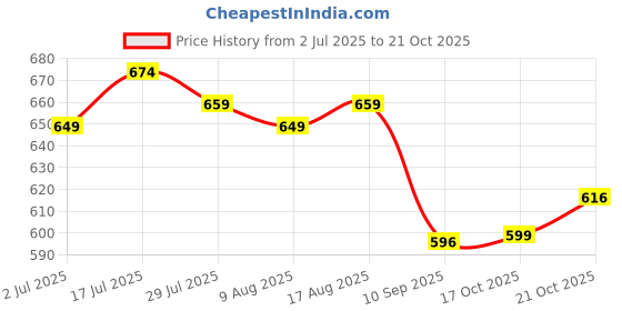 amazon.in vendoz Women Premium White Casual Shoes Sneakers vendoz Price History Graph from 2 Jul 2025 to 21 Oct 2025