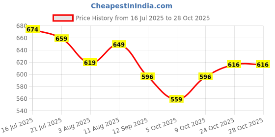 amazon.in vendoz Women Premium White Casual Shoes Sneakers vendoz Price History Graph from 16 Jul 2025 to 28 Oct 2025