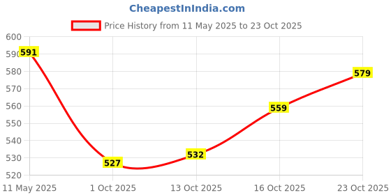 amazon.in vendoz Women Premium White Casual Shoes Sports Shoes Sneakers vendoz Price History Graph from 11 May 2025 to 23 Oct 2025