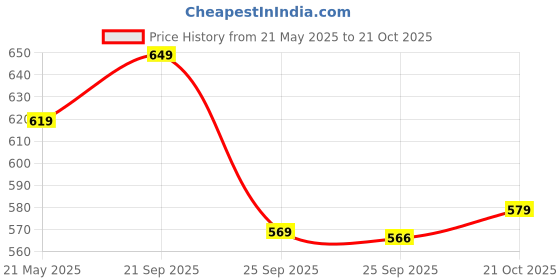 amazon.in vendoz Women Premium White Casual Shoes Sports Shoes Sneakers vendoz Price History Graph from 21 May 2025 to 21 Oct 2025