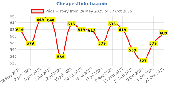 amazon.in vendoz Women Premium White Casual Shoes Sports Shoes Sneakers vendoz Price History Graph from 28 May 2025 to 27 Oct 2025