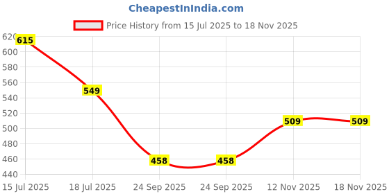 amazon.in liberty Women Pretty-1 R.Blue Ballet Flat liberty Price History Graph from 15 Jul 2025 to 17 Nov 2025