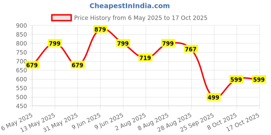 amazon.in nermosa Women Printed A-Line Kurta and Pant Set with Dupatta nermosa Price History Graph from 6 May 2025 to 16 Oct 2025