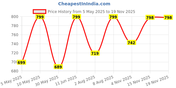 amazon.in nermosa Women Printed A-Line Kurta Pant With Dupatta nermosa Price History Graph from 5 May 2025 to 15 Nov 2025
