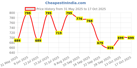 amazon.in nermosa Women Printed A-Line Kurta Pant With Dupatta nermosa Price History Graph from 31 May 2025 to 13 Oct 2025