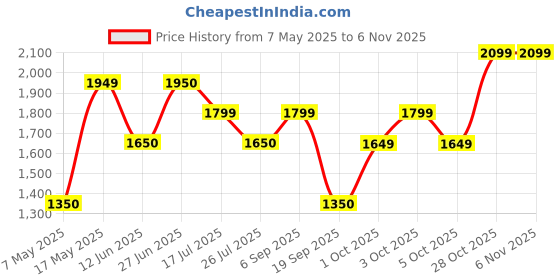 amazon.in vero moda Women Printed Acrylic Blend Regular Fit Purple Sweater vero moda Price History Graph from 7 May 2025 to 6 Nov 2025