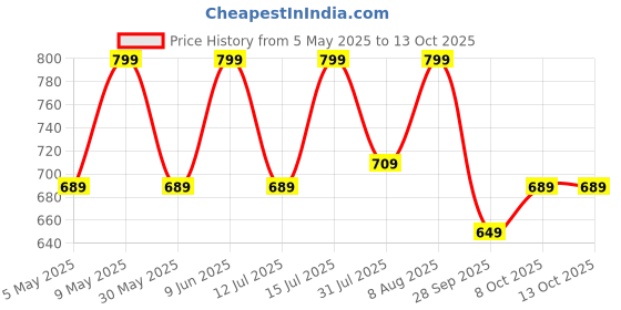 amazon.in klosia Women Printed Anarkali Kurta and Pant set with Dupatta klosia Price History Graph from 5 May 2025 to 13 Oct 2025