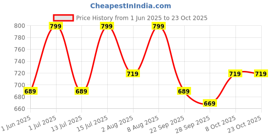 amazon.in nermosa Women Printed Anarkali Kurta and Pant Set with Dupatta nermosa Price History Graph from 1 Jun 2025 to 23 Oct 2025