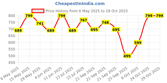 amazon.in nermosa Women Printed Anarkali Kurta and pant set with Dupatta nermosa Price History Graph from 6 May 2025 to 29 Oct 2025
