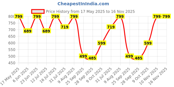 amazon.in nermosa Women Printed Anarkali Kurta and Pant Set with Dupatta nermosa Price History Graph from 17 May 2025 to 16 Nov 2025