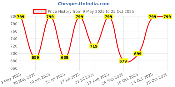 amazon.in nermosa Women Printed Anarkali Kurta and Pant Set with Dupatta nermosa Price History Graph from 9 May 2025 to 25 Oct 2025
