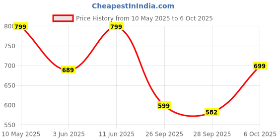 amazon.in nermosa Women Printed Anarkali Kurta and Pant Set with Dupatta nermosa Price History Graph from 10 May 2025 to 6 Oct 2025