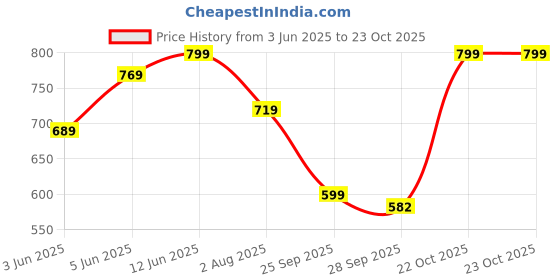 amazon.in nermosa Women Printed Anarkali Kurta and Pant Set with Dupatta nermosa Price History Graph from 3 Jun 2025 to 23 Oct 2025