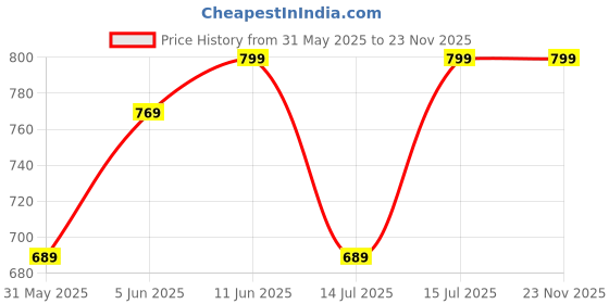 amazon.in nermosa Women Printed Anarkali Kurta and Pant Set with Dupatta nermosa Price History Graph from 31 May 2025 to 23 Nov 2025