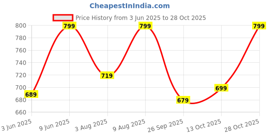amazon.in nermosa Women Printed Anarkali Kurta and Pant Set with Dupatta nermosa Price History Graph from 3 Jun 2025 to 28 Oct 2025