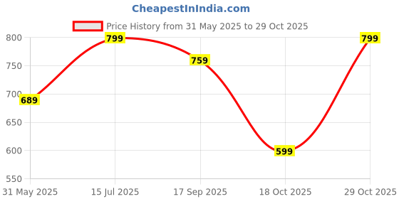 amazon.in nermosa Women Printed Anarkali Kurta and Pant Set with Dupatta nermosa Price History Graph from 31 May 2025 to 29 Oct 2025