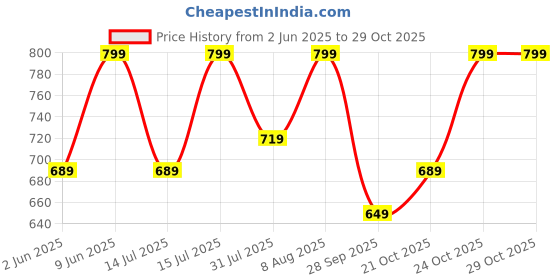 amazon.in nermosa Women Printed Anarkali Kurta and Pant Set with Dupatta nermosa Price History Graph from 2 Jun 2025 to 29 Oct 2025