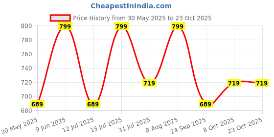 amazon.in nermosa Women Printed Anarkali Kurta and Pant Set with Dupatta nermosa Price History Graph from 30 May 2025 to 23 Oct 2025
