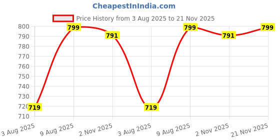 amazon.in nermosa Women Printed Anarkali Kurta and Pant Set with Dupatta nermosa Price History Graph from 3 Aug 2025 to 21 Nov 2025