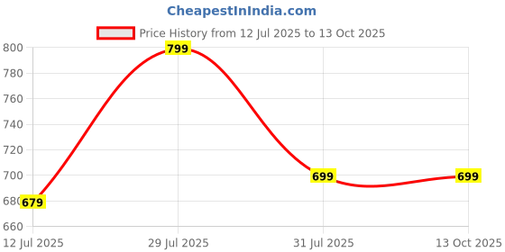 amazon.in klosia Women Printed Anarkali Kurta and Pant Set with Dupatta klosia Price History Graph from 12 Jul 2025 to 13 Oct 2025