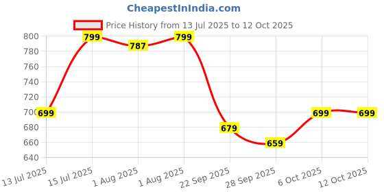 amazon.in klosia Women Printed Anarkali Kurta and Pant Set with Dupatta klosia Price History Graph from 13 Jul 2025 to 12 Oct 2025