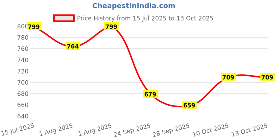 amazon.in klosia Women Printed Anarkali Kurta and pant set with Dupatta klosia Price History Graph from 15 Jul 2025 to 10 Oct 2025
