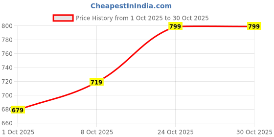 amazon.in nermosa Women Printed Anarkali Kurta and Pant Set with Dupatta nermosa Price History Graph from 1 Oct 2025 to 29 Oct 2025
