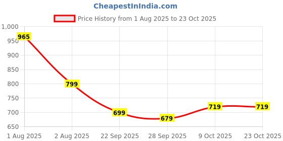 amazon.in nermosa Women Printed Anarkali Kurta and Pant Set with Dupatta nermosa Price History Graph from 1 Aug 2025 to 23 Oct 2025
