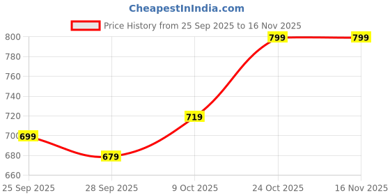 amazon.in nermosa Women Printed Anarkali Kurta and Pant Set with Dupatta nermosa Price History Graph from 25 Sep 2025 to 16 Nov 2025