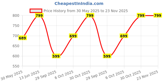 amazon.in nermosa Women Printed Anarkali Kurta and Pant Set with Dupatta | Suit Set | nermosa Price History Graph from 30 May 2025 to 23 Nov 2025