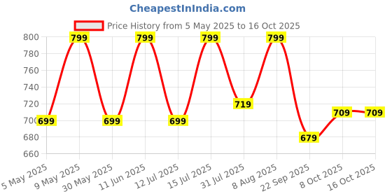 amazon.in klosia Women Printed Anarkali Kurta and Pant with Dupatta klosia Price History Graph from 5 May 2025 to 14 Oct 2025
