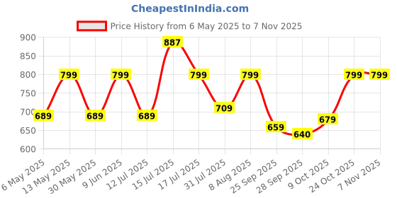 amazon.in klosia Women Printed Anarkali Kurta and Pant with Dupatta klosia Price History Graph from 6 May 2025 to 7 Nov 2025
