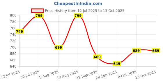 amazon.in klosia Women Printed Anarkali Kurta and Pant with Dupatta Set klosia Price History Graph from 12 Jul 2025 to 12 Oct 2025