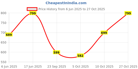amazon.in nermosa Women Printed Anarkali Kurta Pant with Dupatta nermosa Price History Graph from 6 Jun 2025 to 27 Oct 2025