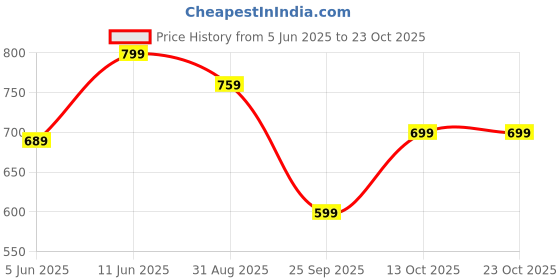 amazon.in nermosa Women Printed Anarkali Kurta Pant with Dupatta nermosa Price History Graph from 5 Jun 2025 to 23 Oct 2025