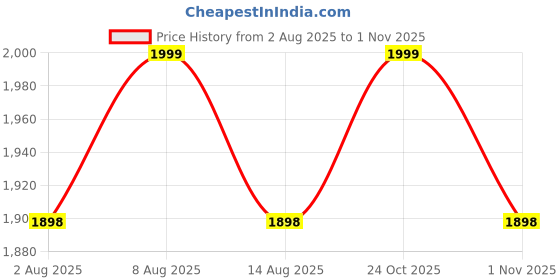 amazon.in office purple Women Printed Blazer Pant Set- Women's Casual Office Business 3-Piece Printed Suit, Single-Breastered Blazer Camisole and Pant Set office purple Price History Graph from 2 Aug 2025 to 1 Nov 2025