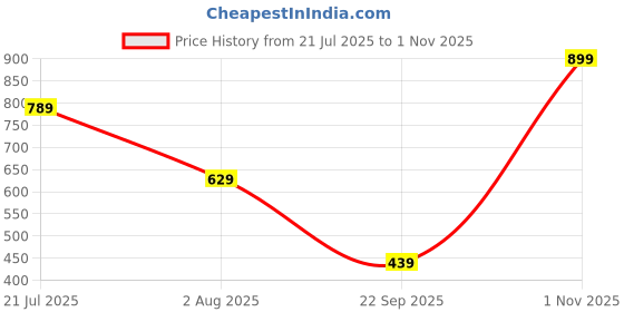 amazon.in 9 impression Women Printed Bomber Jackets | Full Zipper Regular Jacket | Casual Sweatshirt | Oversized Jackets for Women 9 impression Price History Graph from 21 Jul 2025 to 1 Nov 2025