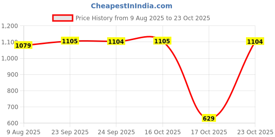 amazon.in van heusen Women Printed Camisole and Shorts Lounge Set van heusen Price History Graph from 9 Aug 2025 to 23 Oct 2025